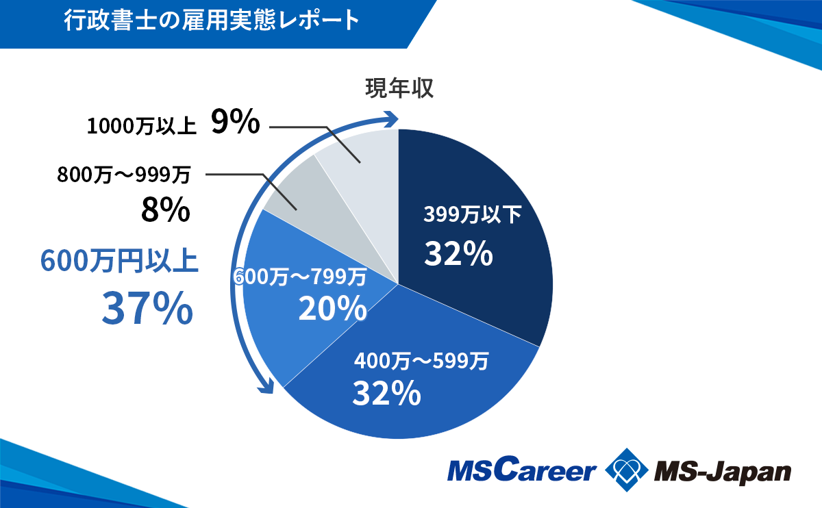 行政書士の平均年収537万円！「年収1000万円超え」は9％ 「行政書士 の雇用データ」を株式会社MS-Japanが公開｜お知らせ｜会社概要｜管理部門特化型エージェント№1エージェント-株式会社MS-Japan